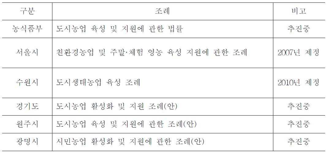 법제화 추진 현황