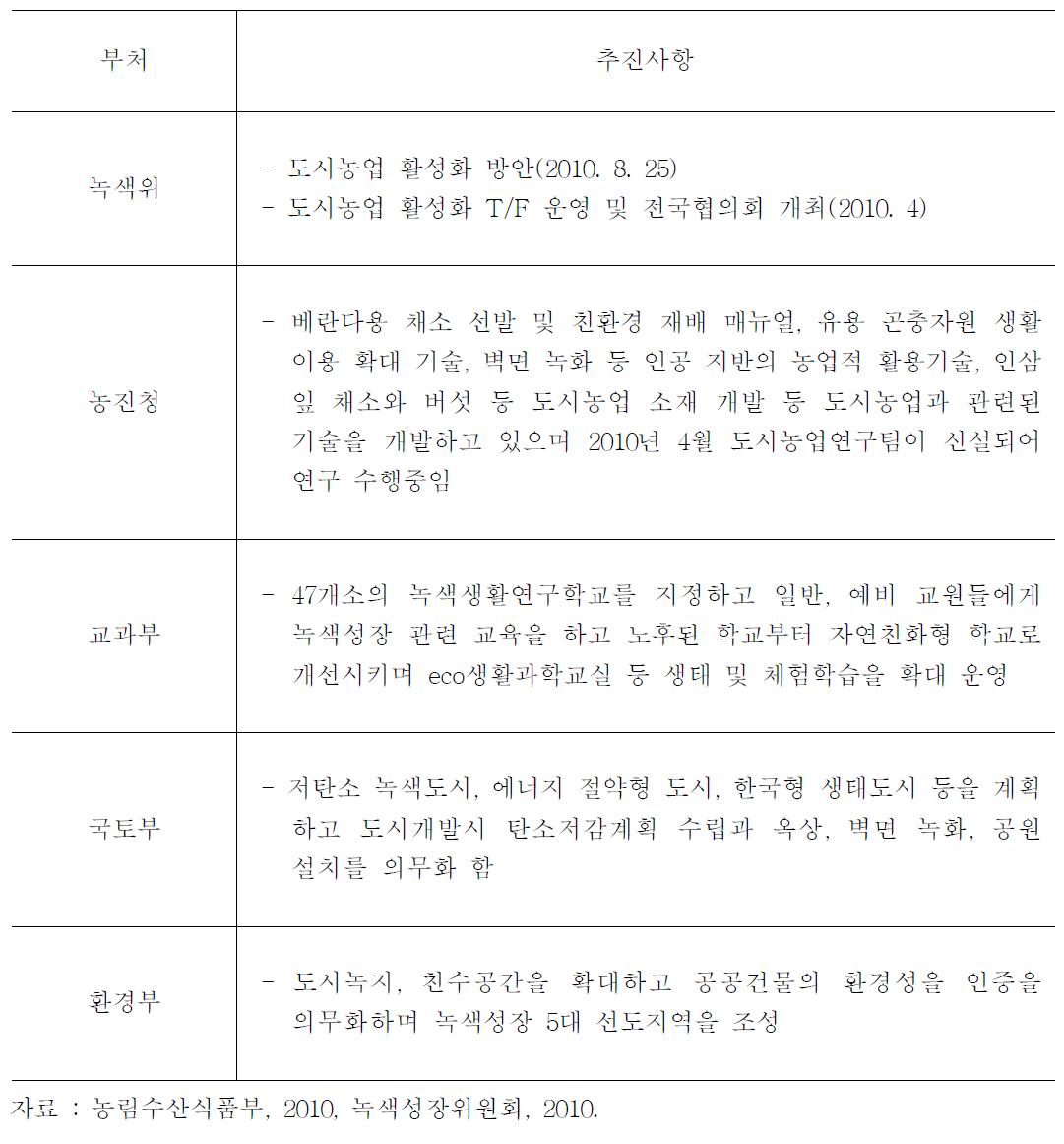 정부 부처의 도시농업 추진 사항