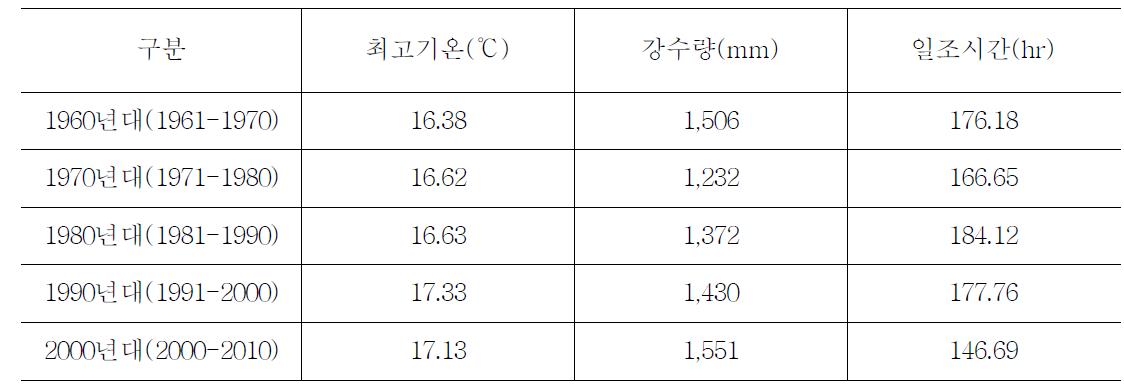 서울시 10년 단위 도시기상 변화 비교