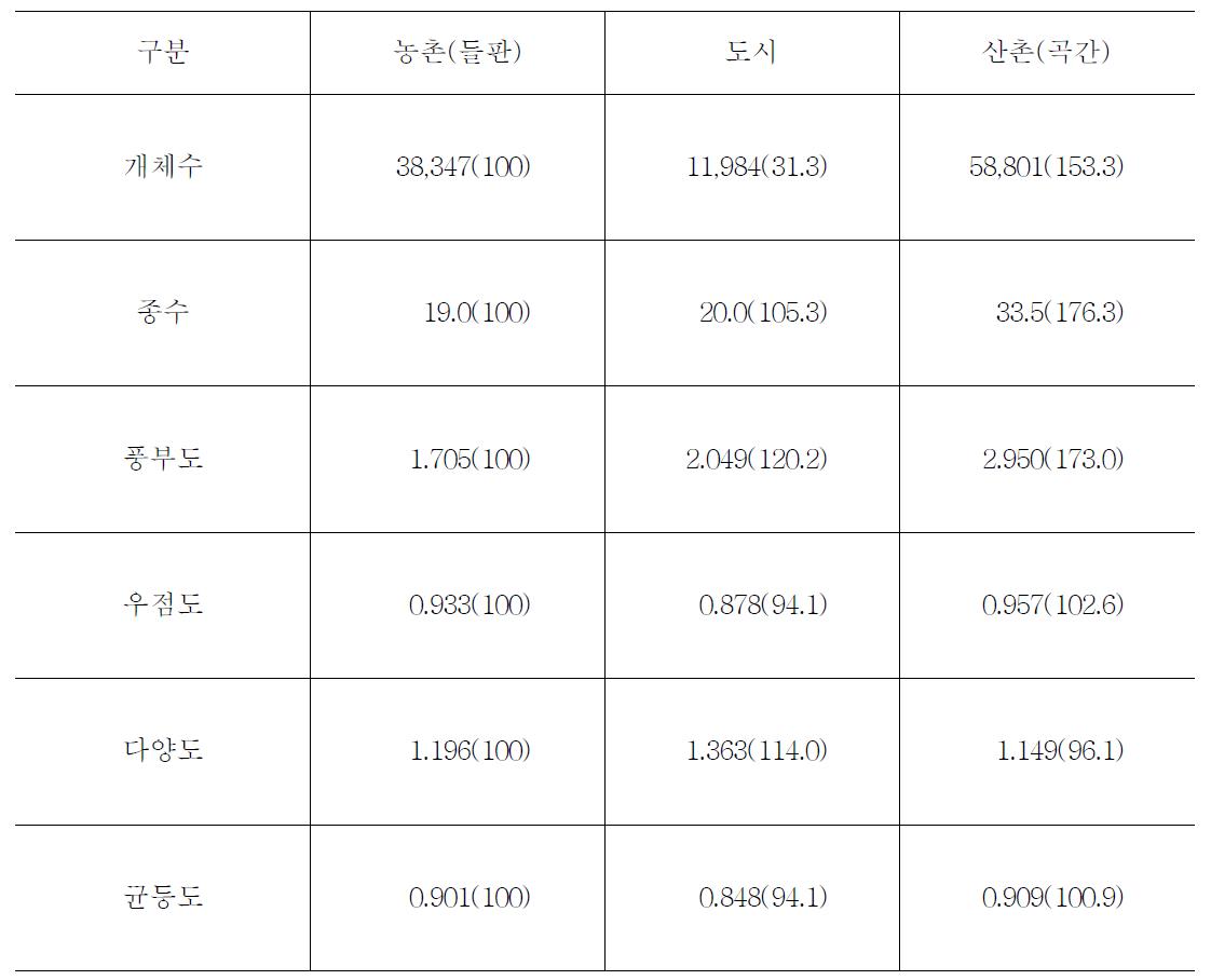 들판, 도시, 산촌의 수서 곤충 종다양성