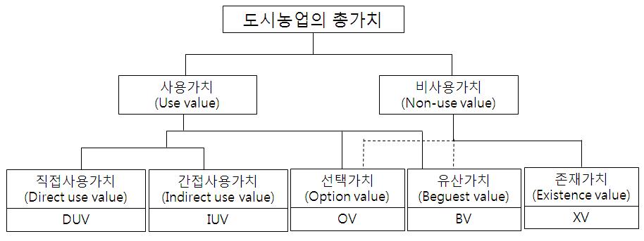 도시농업의 다원적 기능(총가치)의 분류