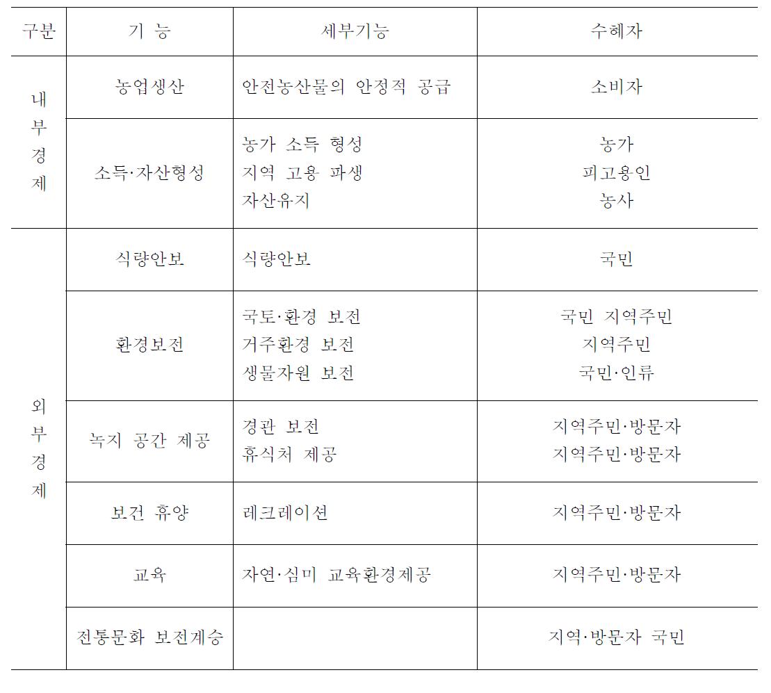 도시농업의 다원적 기능과 수혜자