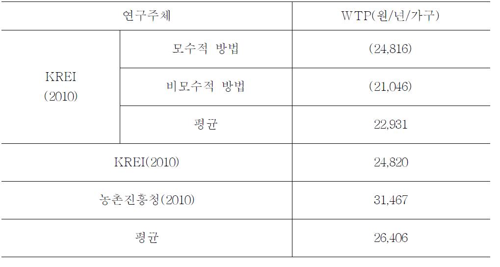 연구주체별 WTP