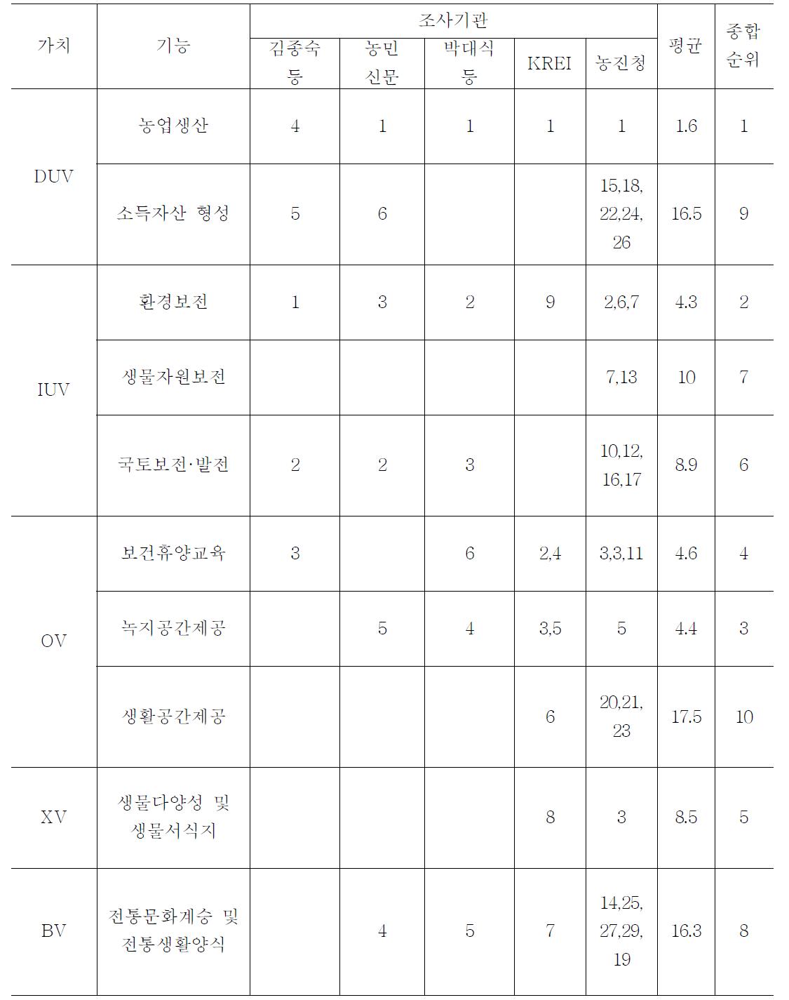 도시농업의 다원적 기능별 국민인식 우선순위