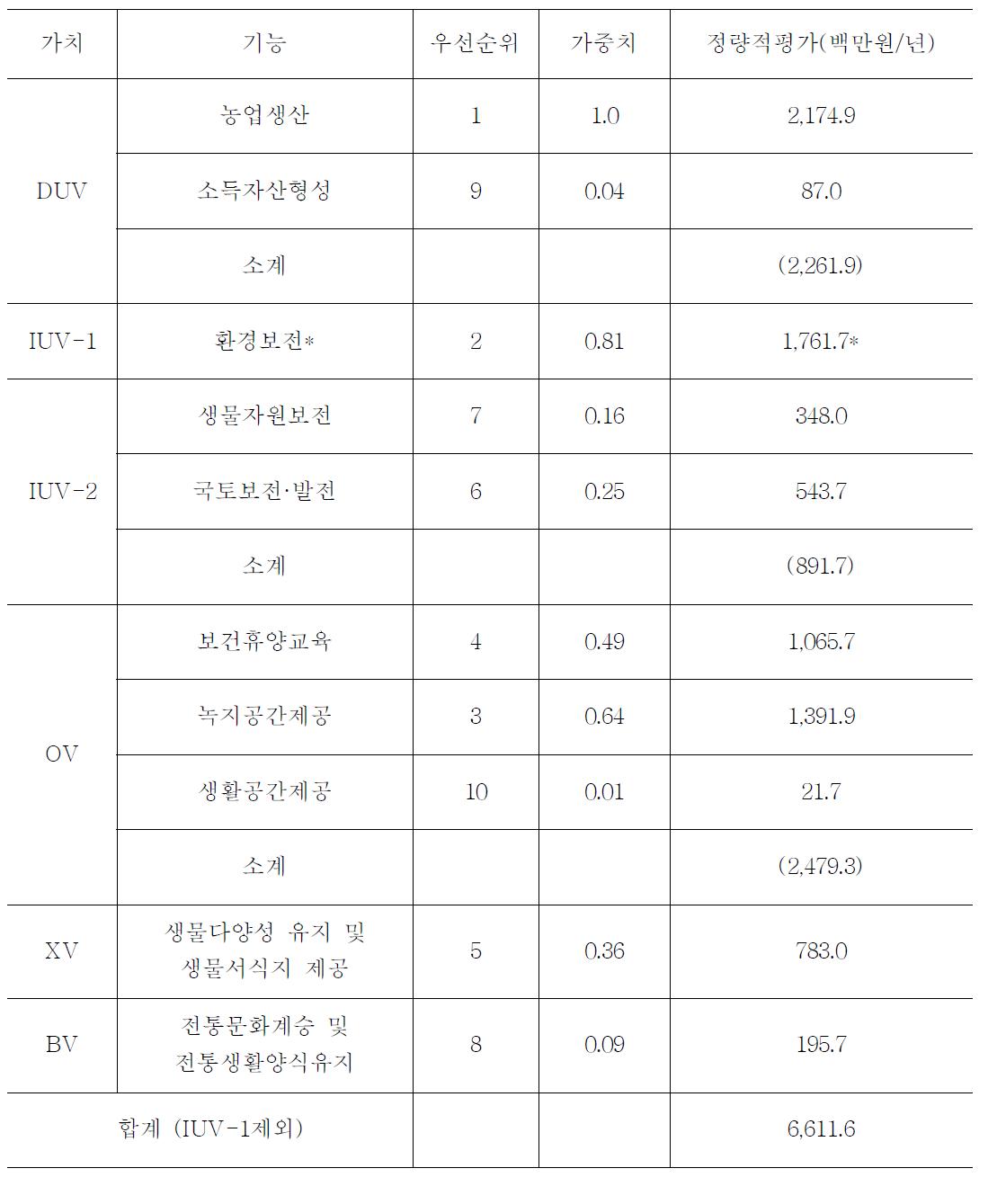 도시농업의 사회문화적 가치에 대한 정량적 평가