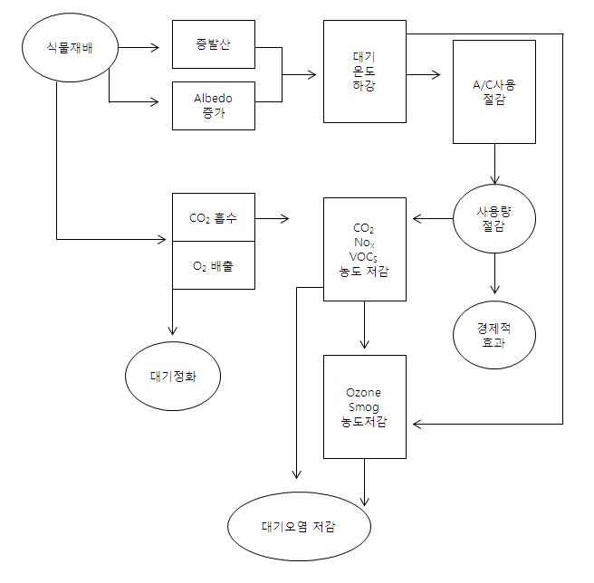 도시농업에 의한 도시열섬현상 저감기능 발휘 기작