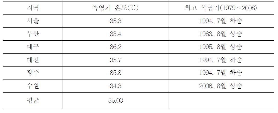 도시지역별 폭염기의 순 평균최고기온