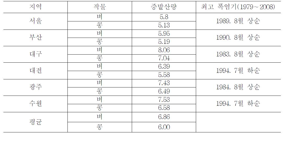 도시 지역별 폭염기의 벼와 콩의 최대 일평균증발산량