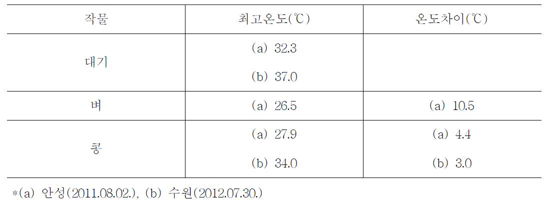 도시농경지 재배작물별 폭염기의 도시열섬 저감 효과