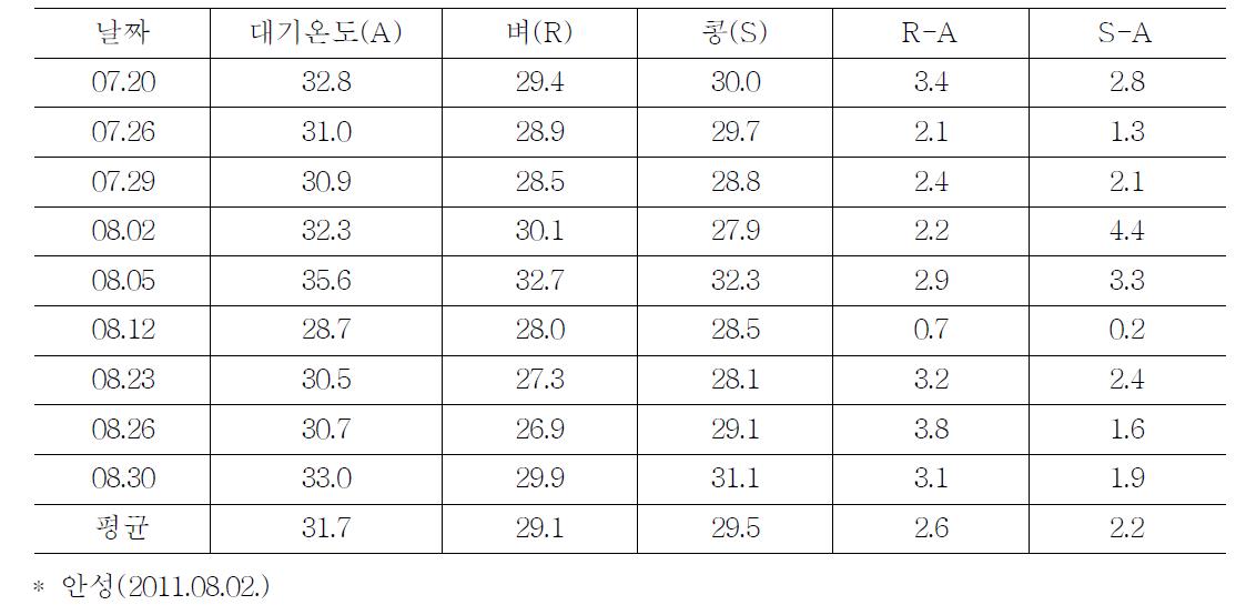 벼와 콩의 도시열섬 저감효과