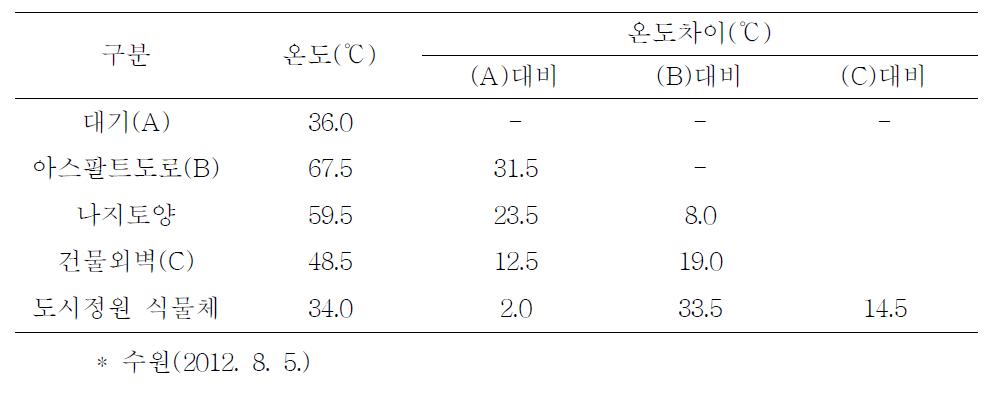 도시정원의 폭염기 도시열섬 저감 효과