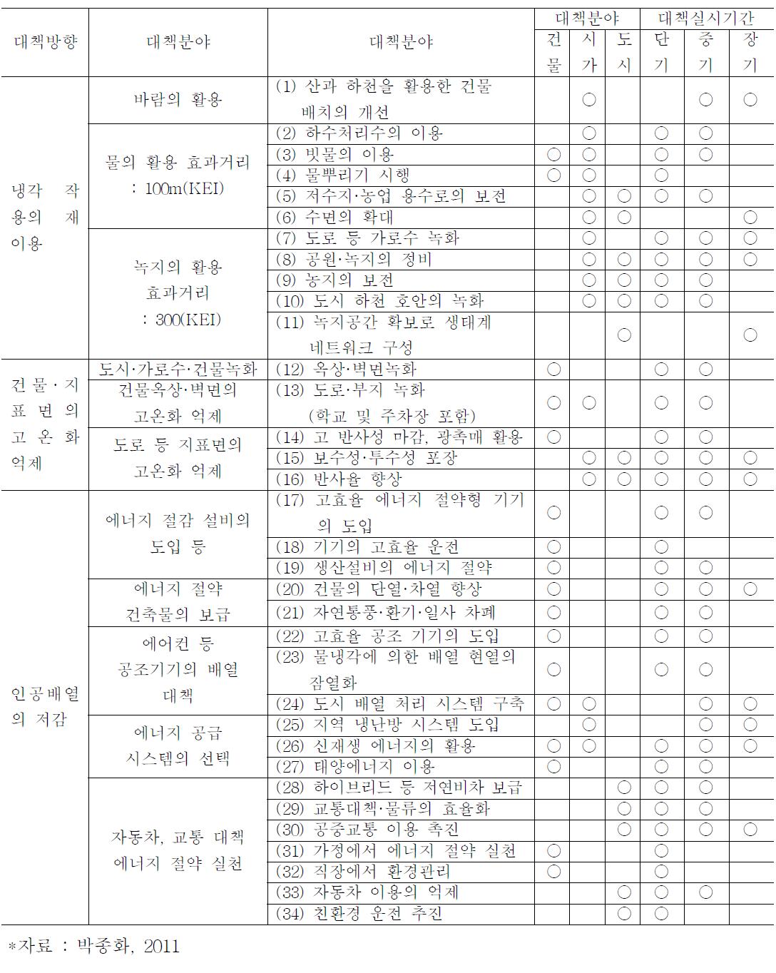 도시열섬현상 저감 대책의 방법 및 특징