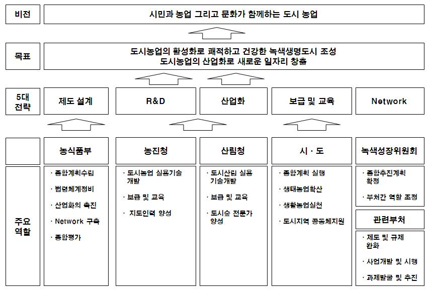 도시농업 추진 목표와 전략