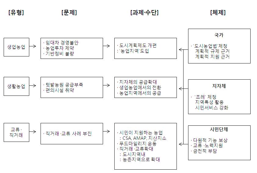 도시농업 확산을 위한 과제와 수단