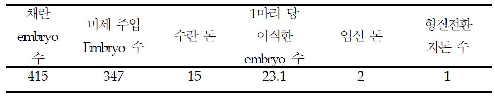 hG-CSF 형질전환 동물 생산 효율성