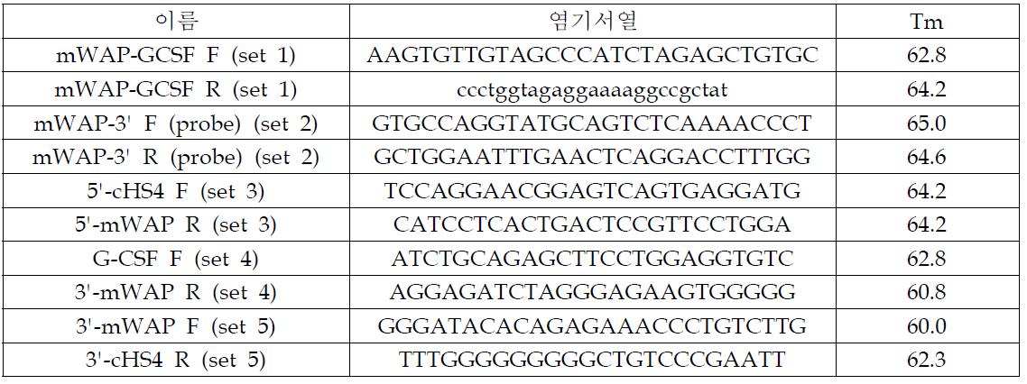 유전자 분석용 PCR primer 염기서열과 각각의 primer의 Tm