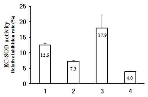 계란내의 hSOD3 항-산화 활성