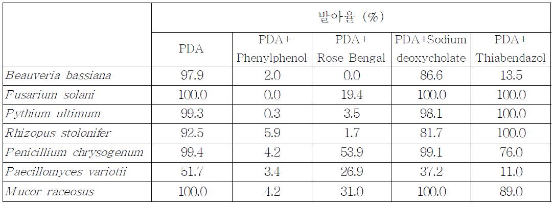 백강균과 토양 내 주 발생 곰팡이에 대한 화합물 종류별 발아율