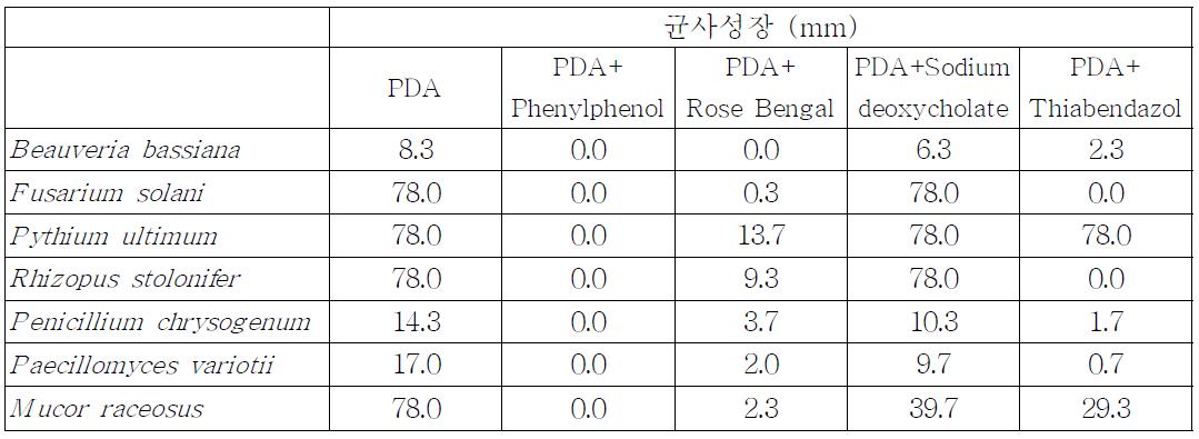 백강균과 토양 내 주 발생 곰팡이에 대한 화합물 종류별 균사 성장\