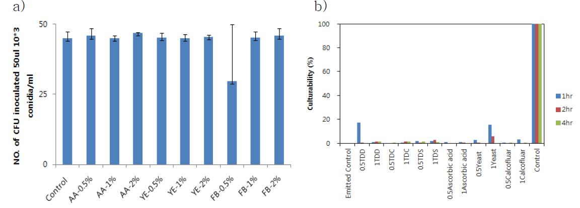 자외선 차단제와 I saria javanica Pf04 포자 혼합 후 균 생존율(a) 및 자외선 조사에 따른 Pf04 포자의 생존율(b)