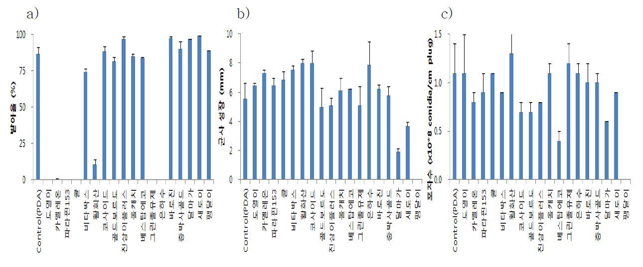 친환경 농자재가 담배가루이 병원균 Isaria javanica Pf04 포자 발아(a), 균사성장(b) 및 농약배지에서 15일 성장후 포자형성(c)에 미치는 영향