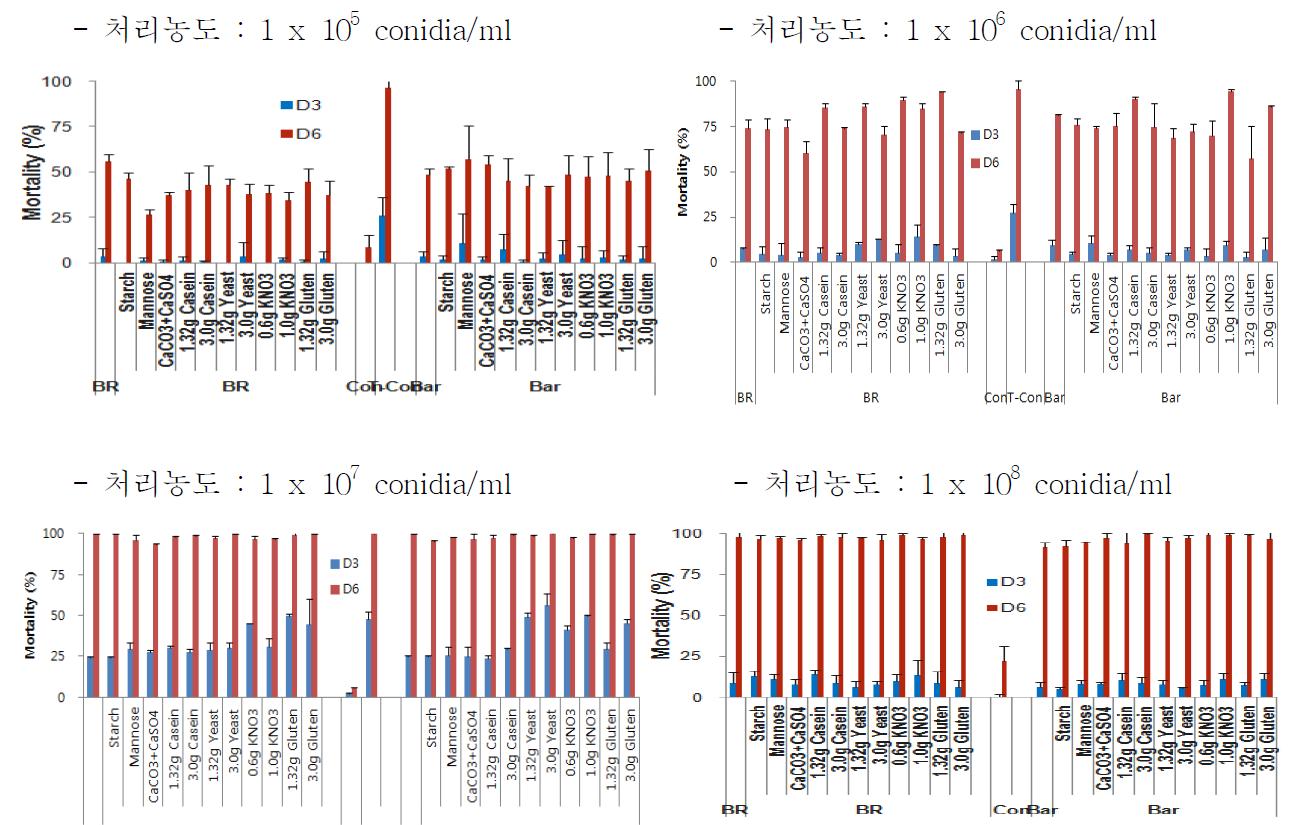 기질 첨가된 현미와 보리에서 대량 생산된 Isaria javanica Pf04 포자의 농도별 담배가루이 2령 약충에 대한 살충율