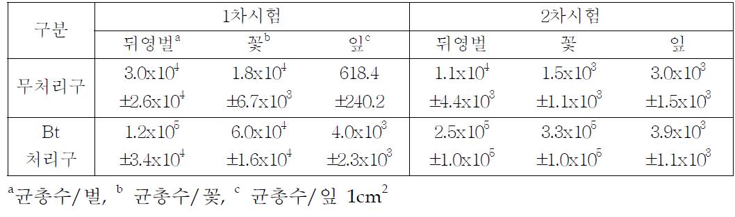 2009년 1차, 2차 시험에서 측정된 Bt 균총수