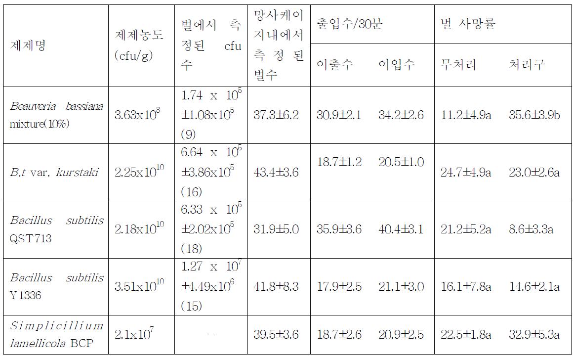 비벡터링 이용가능한 미생물제제 선발 결과 (2012년)