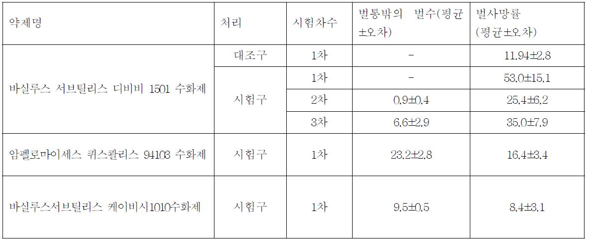 비벡터링 이용가능한 미생물제제 선발 결과 (2013년)