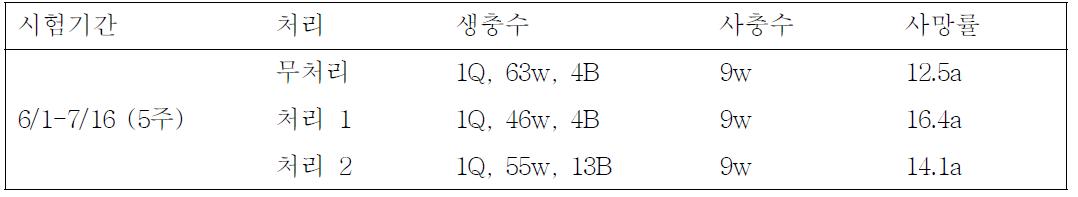 포장시험 후 조사한 벌통에서 뒤영벌 생충수, 사충수 및 사망률