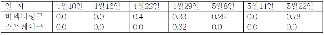 비벡터링 적용 토마토 농가에서 잿빛곰팡이병 이병과율