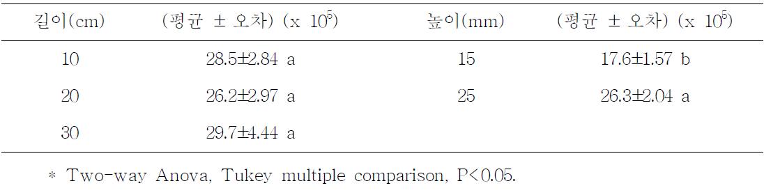 폭 8cm 디스펜서에서 길이와 높이 조건을 달리할 때 뒤영벌 충체에서 검출된 Beauveria CFU 수