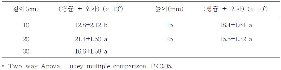 폭 2cm 디스펜서에서 길이와 높이 조건을 달리할 때 뒤영벌 충체에서 검출된 Beauveria CFU 수