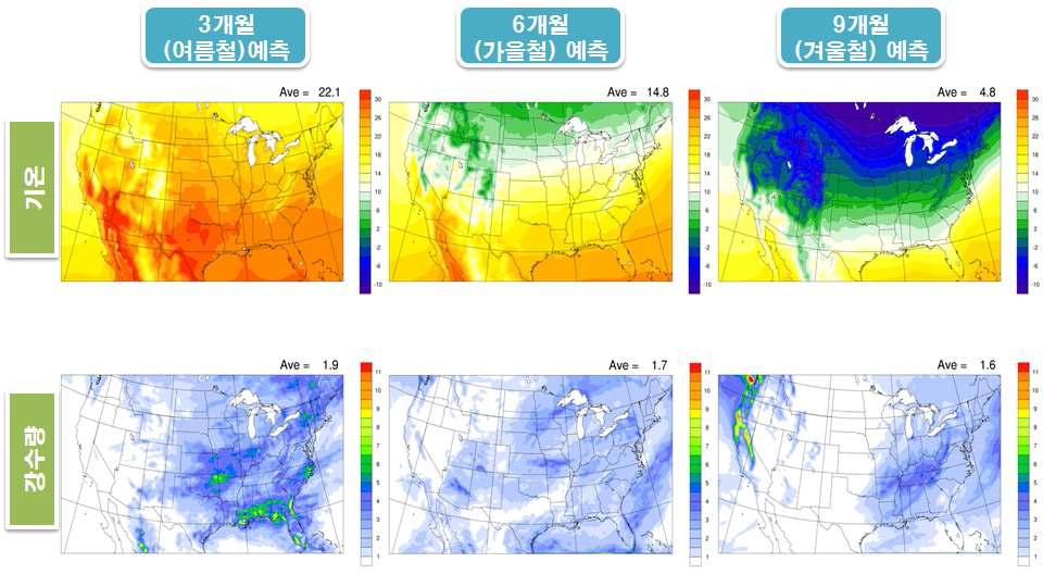 2013년 미국지역에 대한 0～9개월 기온/강수 예측의 예