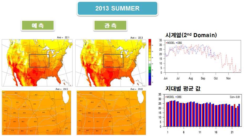 2013년 미국 여름철 계절 예측 검증에 대한 기온의 예