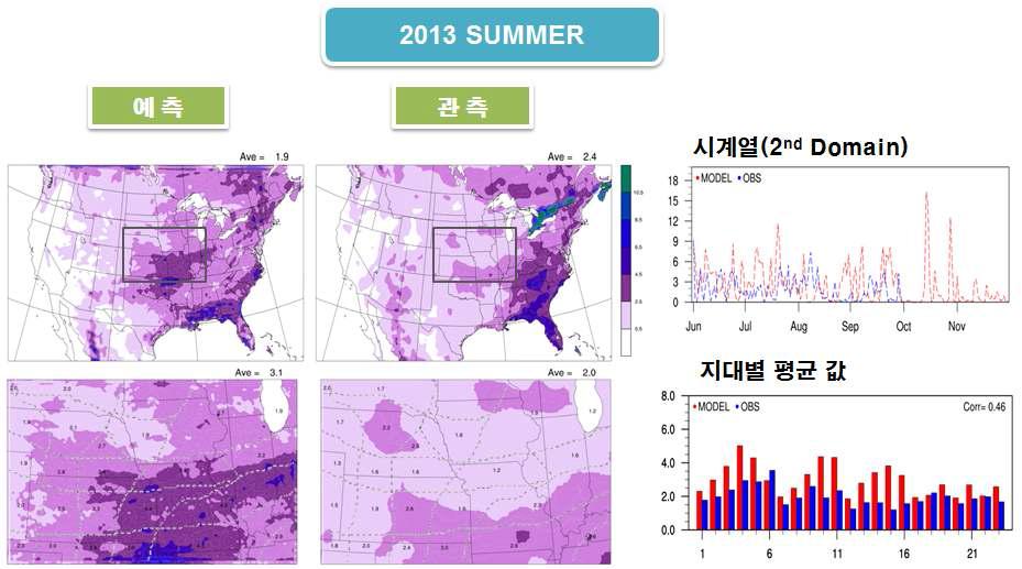 2013년 미국 여름철 계절 예측 검증에 대한 강수의 예