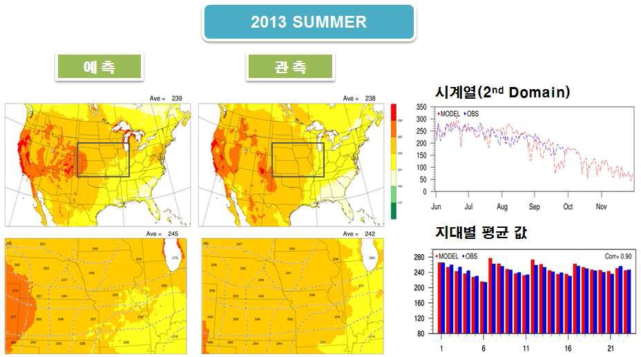 2013년 미국 여름철 계절 예측 검증에 대한 일사량의 예