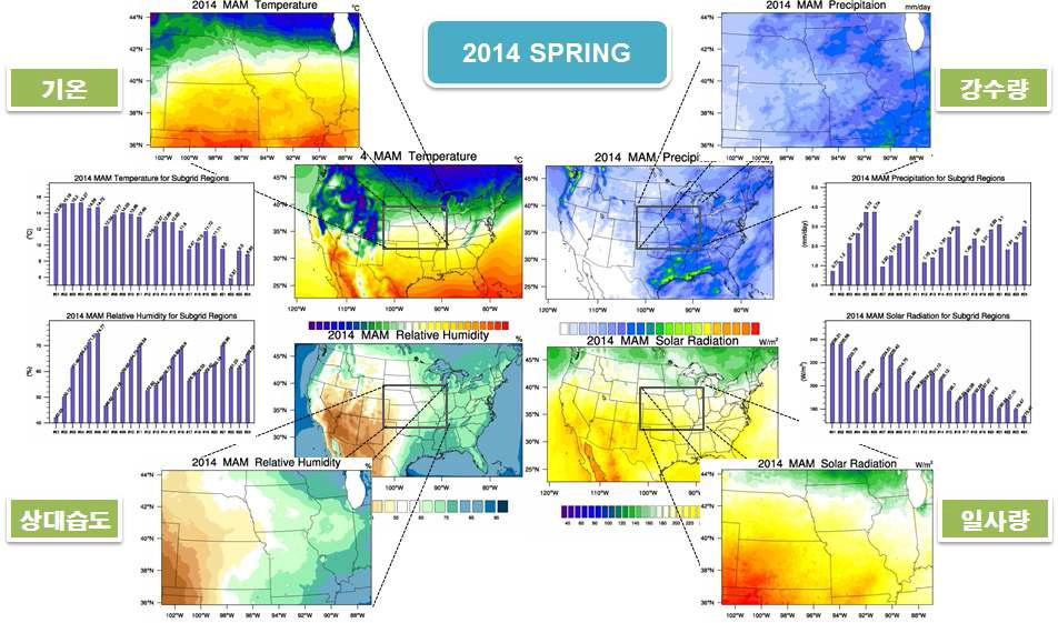 2014년 미국 봄철 9개월 예측에 대한 기온, 강수량, 상대습도, 일사량의 예