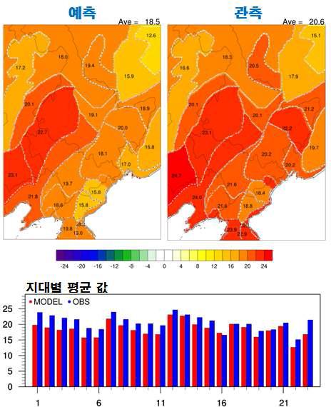 중국 곡창지대(domain3)에서의 2013년 여름철 기온 예측의 검증