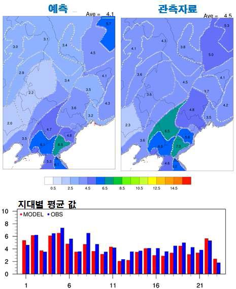 중국 곡창지대(domain3)에서의 2013년 여름철 강수 예측의 검증