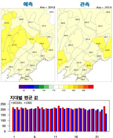 2013년 중국 곡창지대(domain3)에서의 여름철 일사 예측의 검증