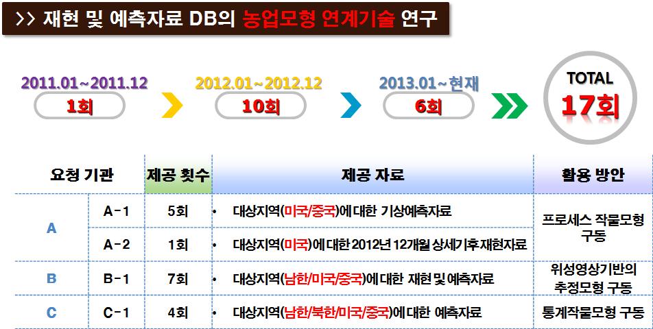 재현 및 예측자료의 제공 횟수 및 활용 방안