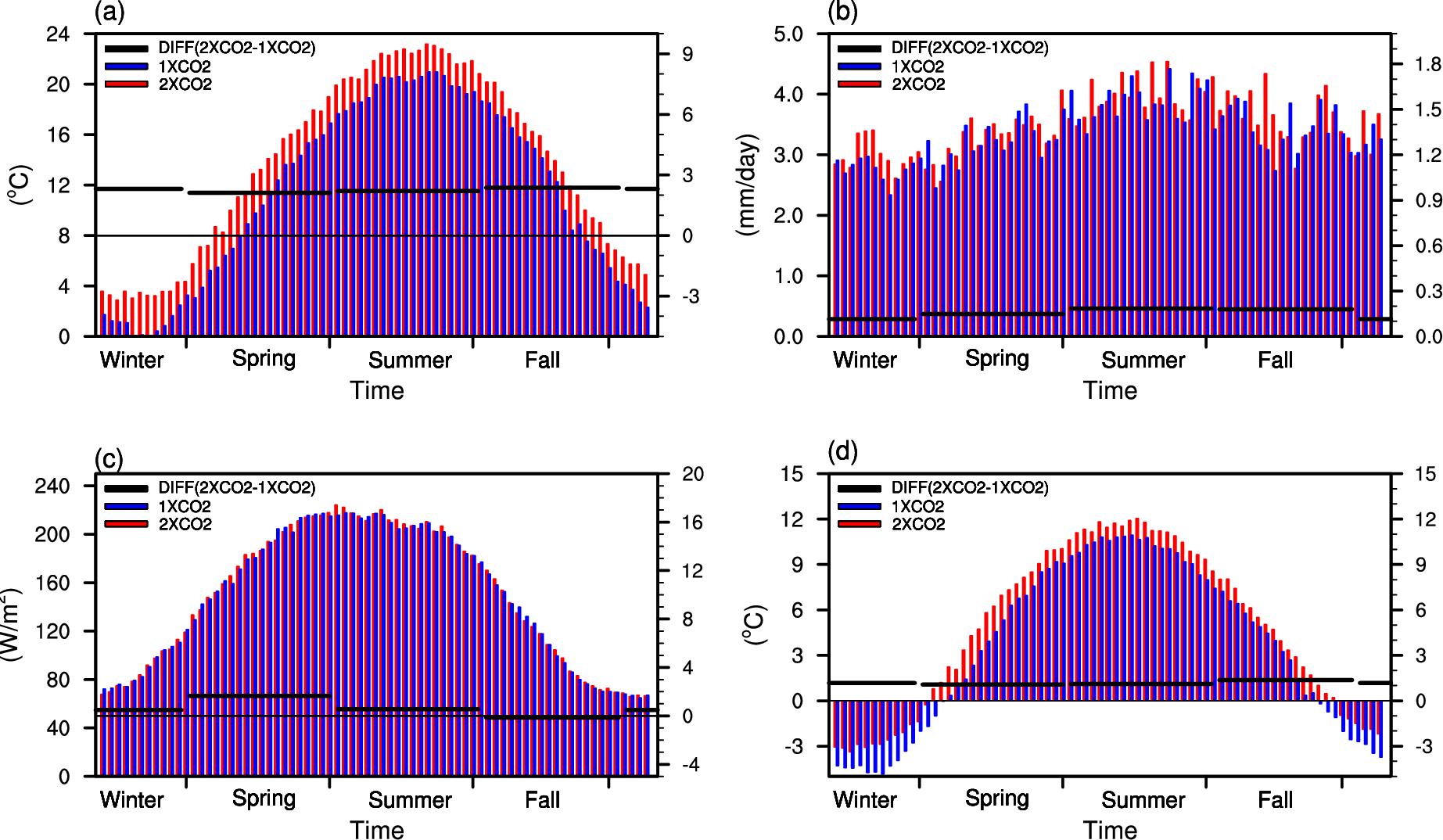 이산화탄소가 배증되었을 때(2XCO2,붉은색 막대그래프)와 현 상태를 유지할 때(1XCO2, 푸른색 막대그래프)의 동아시아지역의 면적평균된 (a)지표기온과 (b)강수량, (c)일사량, (d)토양온도의 5일 평균값과 그 차이(2XCO2-1XCO2)의 시계열(검은 색선).
