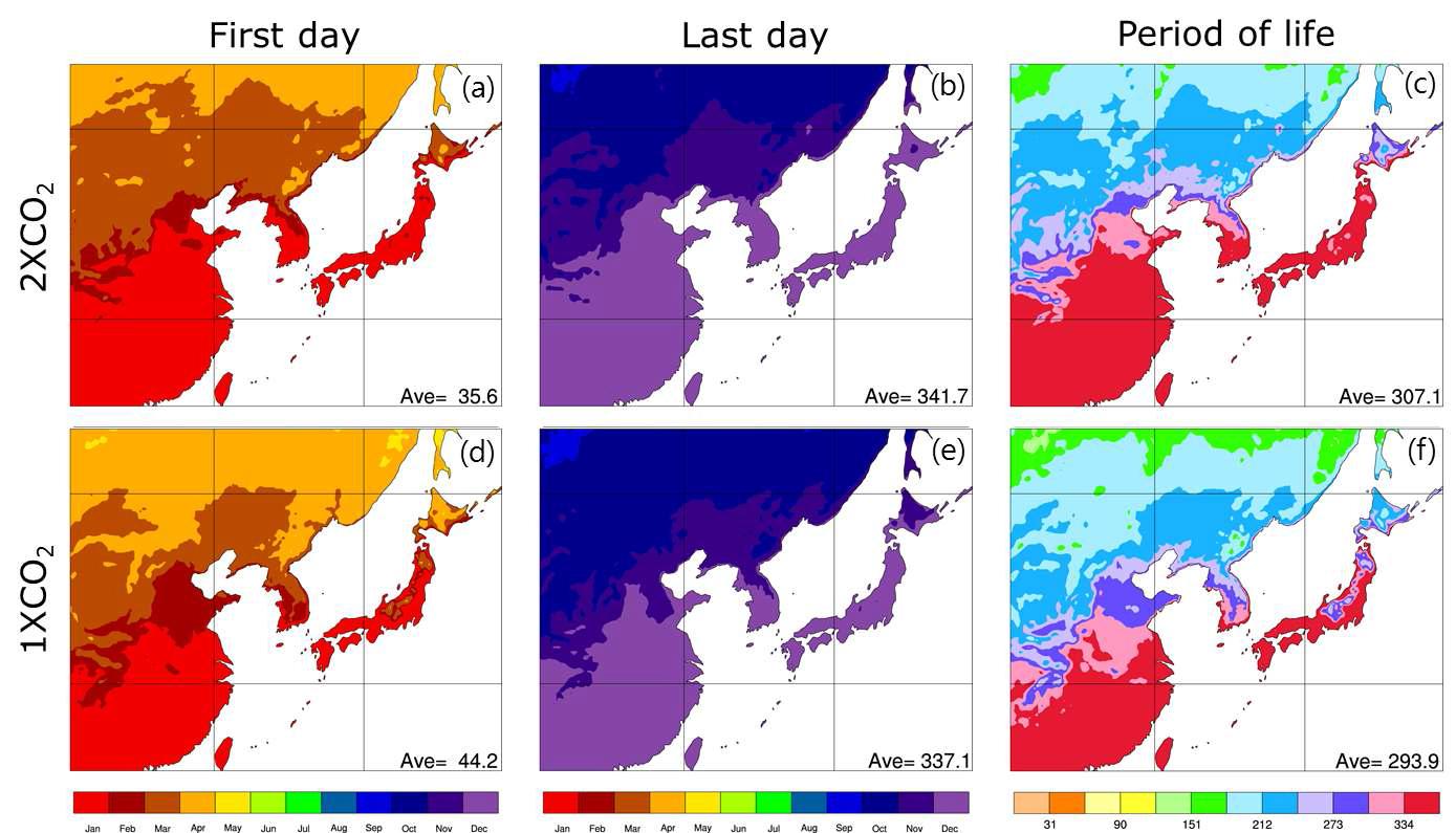 이산화탄소가 배증되었을 때(2XCO2,푸른색 막대그래프)와 현 상태를 유지할 때(1XCO2, 붉은색 막대그래프)의 2057년부터 2066년까지 평균된 식물온도(5°C 이상 되는 날)의 (a)(b)출현초일과 (b)(e)출현종일, (c)(f)출현기간.