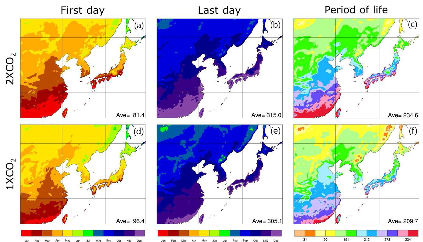 이산화탄소가 배증되었을 때(2XCO2,푸른색 막대그래프)와 현 상태를 유지할 때(1XCO2, 붉은색 막대그래프)의 2057년부터 2066년까지 평균된 작물온도(15°C 이상되는 날)의 (a)(b)출현초일과 (b)(e)출현종일, (c)(f)출현기간.