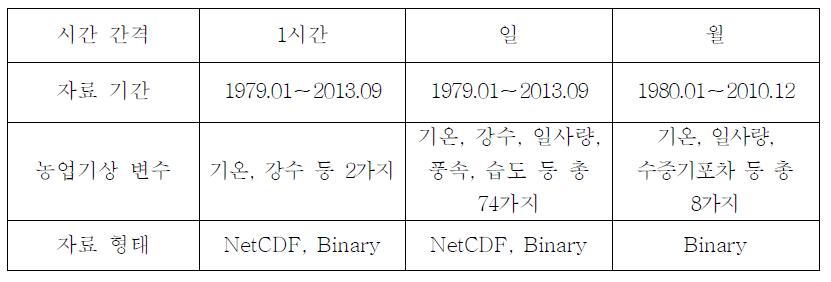 중국 동북3성의 농업기후자료 DB 개요