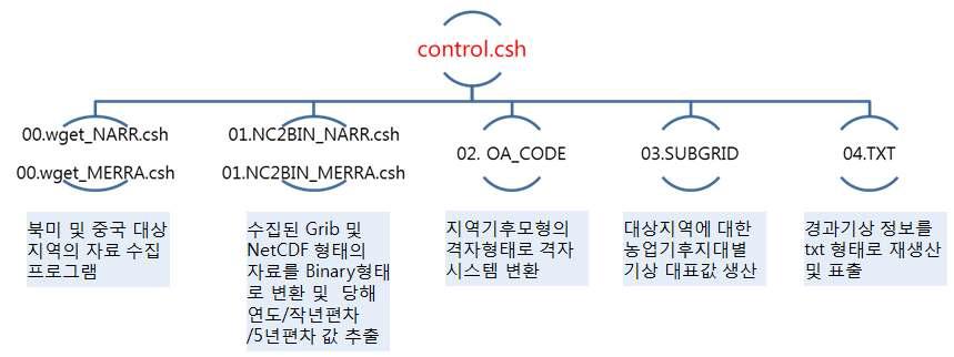 북미 및 중국 대상지역에 대한 경과기상 자동 분석 프로그램 구조도