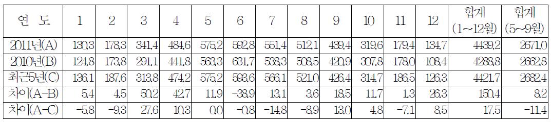 중국 대상지역의 2011년 일사량 경과특징