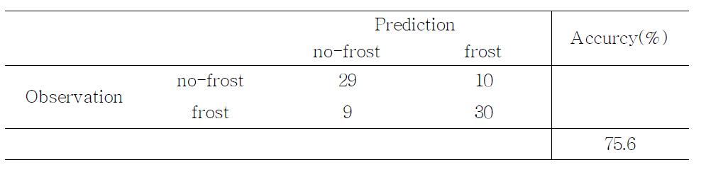 판별분석모형을 이용한 서리 발생 분류 정확도