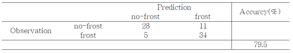 판별분석모형을 이용한 서리 발생 분류 정확도